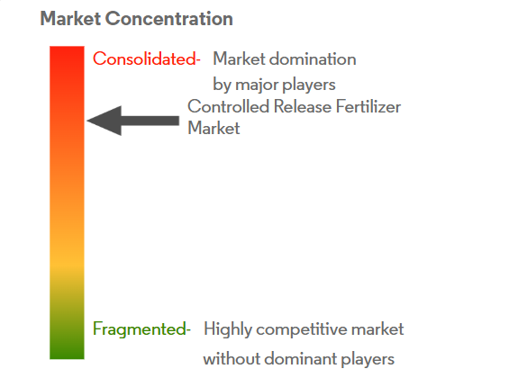 Controlled Release Fertilizer Market Concentration
